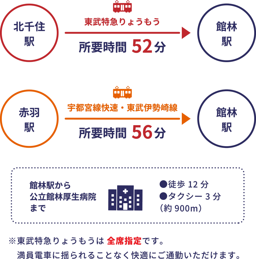 北千住駅 → 館林
駅　東武特急りょうもう　所要時間52分、赤羽駅 → 館林駅　宇都宮線快速・東武伊勢崎線　所要時間56分、館林駅から公立館林厚生病院まで　●徒歩 12分　●タクシー 3分（約900m）、※東武特急りょうもうは 全席指定です。満員電車に揺られることなく快適にご通勤いただけます。