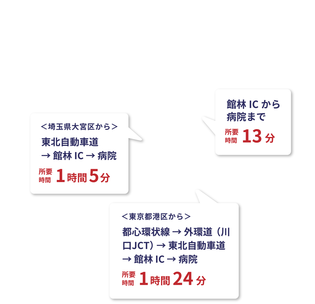 ＜埼玉県大宮区から＞ 東北自動車道
 → 館林 IC → 病院　所要時間1時間5分、館林ICから病院まで所要時間13分、＜東京都港区から＞都心環状線 → 外環道（川口 JCT） → 東北自動車道 → 館林 IC → 病院　所要時間1時間24分