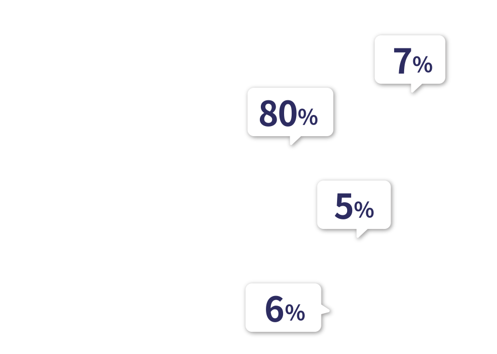 7％ 栃木、80％ 群馬、5％ 埼玉、6％ 東京